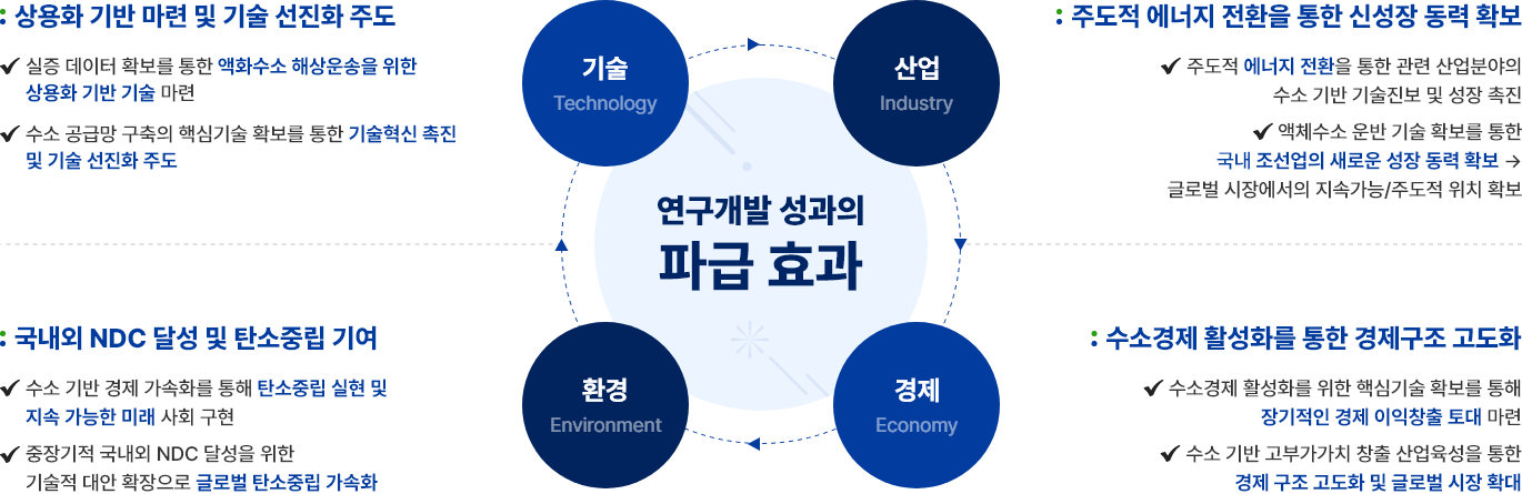 연구개발 성과의 파급 효과