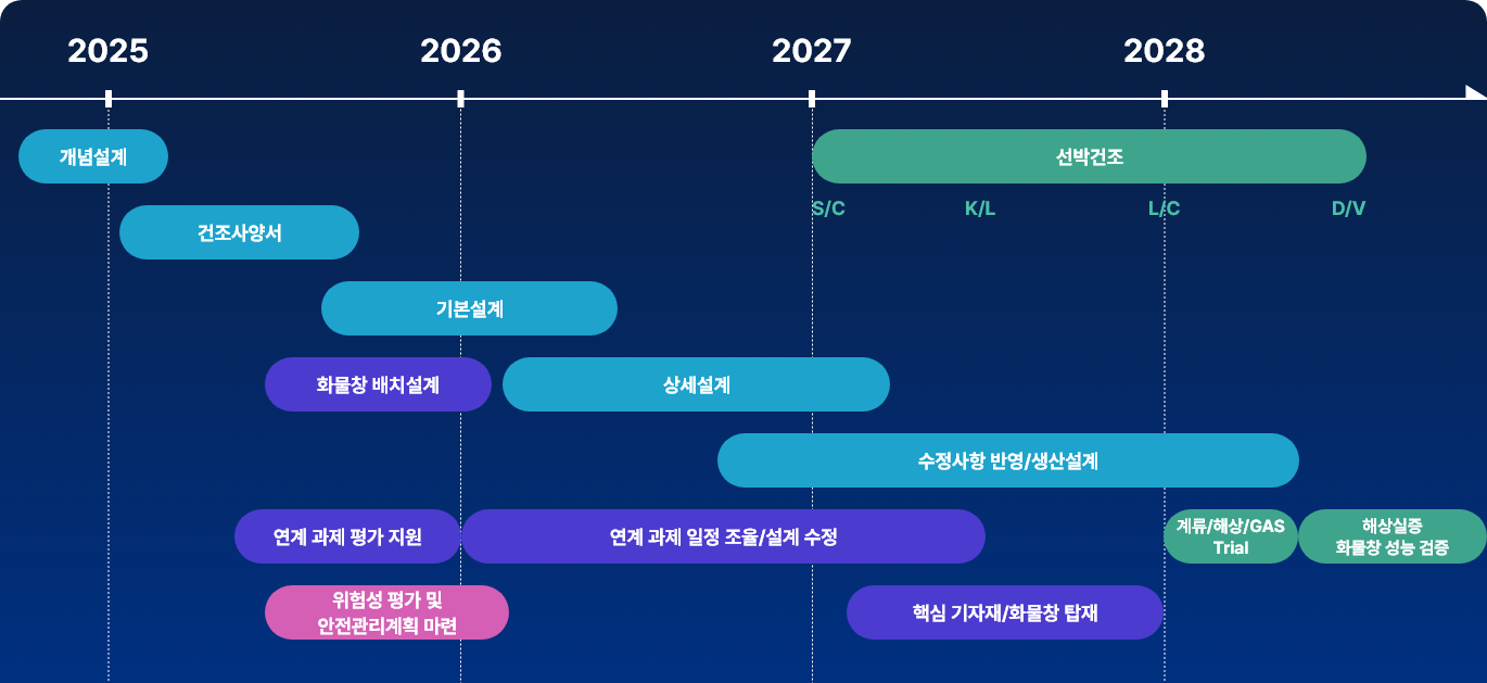 액화수소운반선 프로젝트 연간 일정
